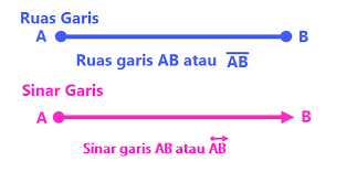 Pembelajaran kombinasi gerak dapat dilakukan dalam bentuk permainan melempar. Pengertian Garis Dan Hubungan Antar Garis Mikirbae Com