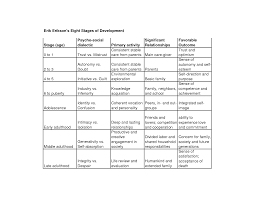 Eriksons Stages Of Development Research Paper Sample