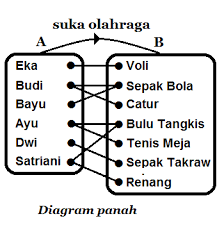 Oleh admin diposting pada 21 juli 2021. Cara Menyajikan Suatu Relasi