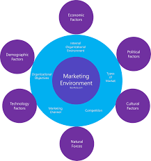 Marketing Environment Macro And Micro Marketing Environment