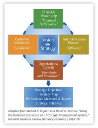 What Is The Balanced Scorecard Management Skills Business Management Learn Business