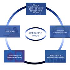 Image result for training effect schema