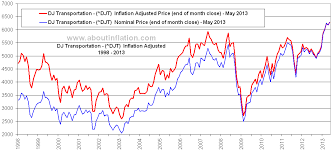 Dow Jones Transportation Inflation Adjusted Chart