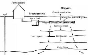 Faqs Cumming Ga Amos Pump Service