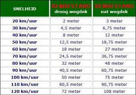 Pieter Van Kesteren On Twitter Wijkagnoordhove Politie Rdam Klopt Deze Tabel 50 Km U 13 88 M Sec Formule Remweg S V2 2 A Ik Kom Op 38 5 Meter Excl Reactietijd