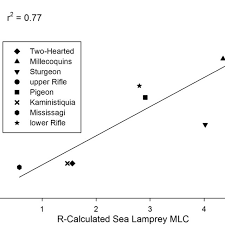 The Calculated Minimum Lethal Concentration Mlc Of Tfm Or