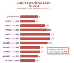 Engineering Salary Survey 2012 Cielotech Online