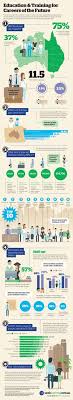 Education Training For The Future Infographic Educational Infographic Education And Training Education