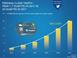 Clutch's new survey data analyzes trends in cloud security, revealing companies' preference for the cloud, their willingness to invest heavily in additional cloud in the first report of clutch's annual cloud computing survey , we examined trends encapsulating how businesses use the cloud in 2017. 0 5 10 15 20
