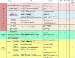 blood agents anticoagulants thrombolytics antiplatlet