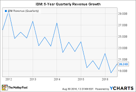 International Business Machines Corp In 6 Charts The