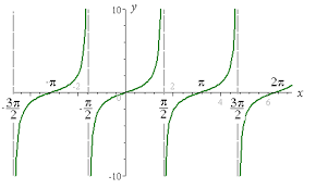 4 Graphs Of Tan Cot Sec And Csc Math Foldables Graphing Precalculus