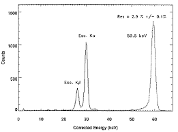 An Americium 241 Spectrum Recorded During A Scintillation Experiment 6 Download Scientific Diagram