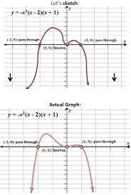 Graphing And Finding Roots Of Polynomial Functions She