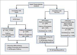 Sepsis is a major challenge in hospitals, where it's one of the leading causes of death. Immunosuppression Rather Than Inflammation Is A Salient Feature Of Sepsis In An Indian Cohort Biorxiv