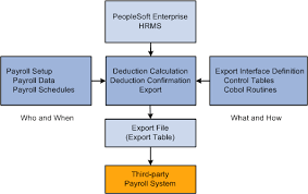 Peoplesoft Enterprise Payroll Interface 9 1 Peoplebook