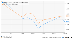 20 Organized Hewlett Packard Stock Chart