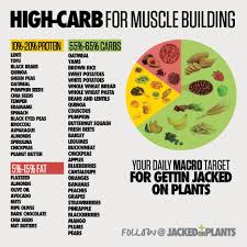 The Role Of Complex Carbs In Muscle Growth