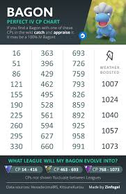 bagon 100 perfect iv cp chart thesilphroad