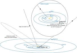 According to professor alan but astronomers observing 'oumuamua with their telescopes have seen no signs of such a behavior. Figure 2 The Path Of Oumuamua 1i 2017 U1 Through The Solar System