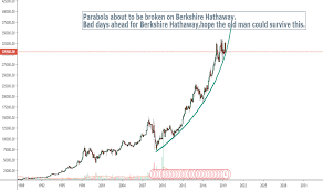 brk a stock price and chart nyse brk a tradingview