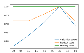 Split dataset into k consecutive folds (without shuffling). How To Identify A Case Of Overfitting Using Stratified K Fold Cross Validation Cross Validated