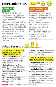 dabur vs patanjali veda wars forbes india