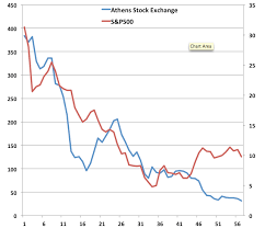 The Greek Stock Market Has Now Fallen Over 88 The Atlantic