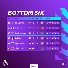 Although no team wants to find themselves at the bottom of the premier league, this doesn't make much difference to punters like yourself looking for value in the. Fulham West Brom And Sheffield Utd Are Relegated From Premier League