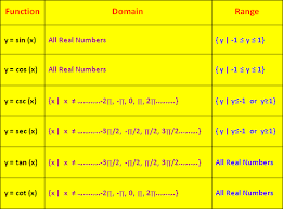 Domain And Range Of Trigonometric Functions With Images Trigonometric Functions Math Notes Function