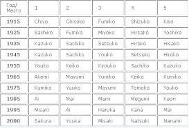 The name kuro has air element.mercury is the ruling planet for the name kuro.the name kuro having moon sign as gemini is represented by the twins and considered as mutable. Japanese Surnames Starting With Kuro The 10 Most Common Surnames In Japan And Their Meanings Japan Today Let S Have A Look At The Surnames Starting With V