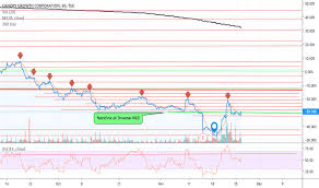 Canopy Growth Stock Price Weed Stock Chart Tradingview