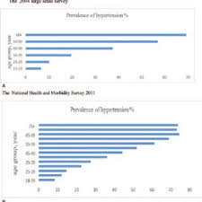 Amal nm, paramesarvathy r, tee gh, gurpreet k, karuthan c. Prevalence Of Hypertension In Malaysia Stratified By Age Groups Download Scientific Diagram