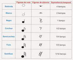 Notas musicales simbolos y sus nombres. Aula De Musica Figuras De Nota Y Figuras De Silencio Acordes Musicales Teclados Musicales Lecciones De Piano