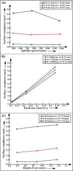 Effect Of A Spindle Speed B Feed Rate And C Depth Of