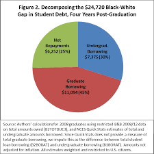 black white disparity in student loan debt more than triples