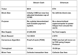 Bitcoin is almost as bs as fiat money. Bitcoin Cash Vs Ethereum A Comparison Blockgeeks