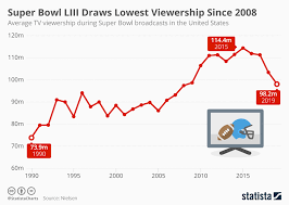 Chart Super Bowl Liii Draws Lowest Viewership Since 2008
