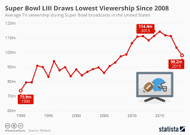 chart super bowl liii draws lowest viewership since 2008