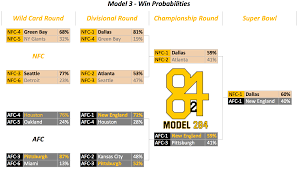 The nfl playoffs are here! 2016 Nfl Playoff Predictions Model 284