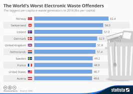 Chart The Worlds Worst Electronic Waste Offenders Statista