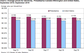 average energy prices philadelphia camden wilmington