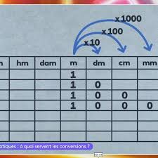 A Quoi Servent Les Conversions 24 Avril Video Maths Lumni En 2020 Conversion Unites De Mesure Mathematiques College Mesure De Longueur