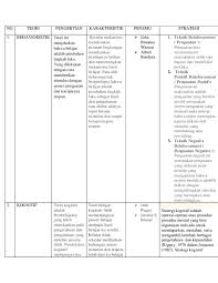 Teori pembelajaran ini adalah teori pembelajran yang memberikan kesempatan kepada siswa untuk menemukan suatu konsep, teori, aturan, atau pemahaman penelitian ini bertujuan untuk mengetahui (1) bagaimana penerapan teori kognitif bruner dalam pembelajaran ipa di sekolah dasar, (2). Makalah Teori Belajar Humanistik Pdf