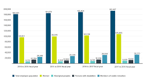 Employment Equity In The Public Service Of Canada For Fiscal Year 2017 To 2018 Canada Ca