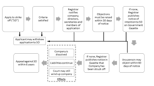 Typically, ssm will accept unaudited accounts without assets or liabilities. Striking Off A Company Singaporelegaladvice Com