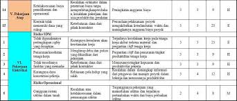 Analisa resiko adalah bagian dari proses audit untuk menganalisa jenis resiko dan kerentanan diposkan pada 1 november 2017 oleh rei komentartak ada komentar pada pengertian analisis. Identifikasi Dan Analisa Risiko Pelaksanaan Proyek Gudang 4 Unit Blok A Menggunakan Metode Project Risk Management Prm Pdf Free Download