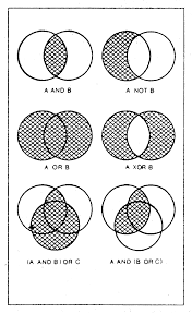 Venn diagrams can be used to express the logical (in the mathematical sense) relationships between various sets. Exgenbank Teaching