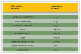 8 4 Different Types Of Communication And Channels Organizational Behavior