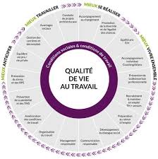 Mener Une Politique De Ressources Humaines Responsables Et Engagees En Faveur De La Qualite De Vie Au Travail Peut Travail Sante Au Travail Ressources Humaines